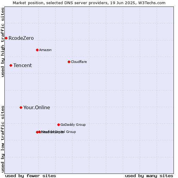 Market position of Your.Online vs. Tencent vs. RcodeZero