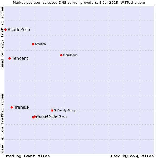 Market position of TransIP vs. Tencent vs. RcodeZero