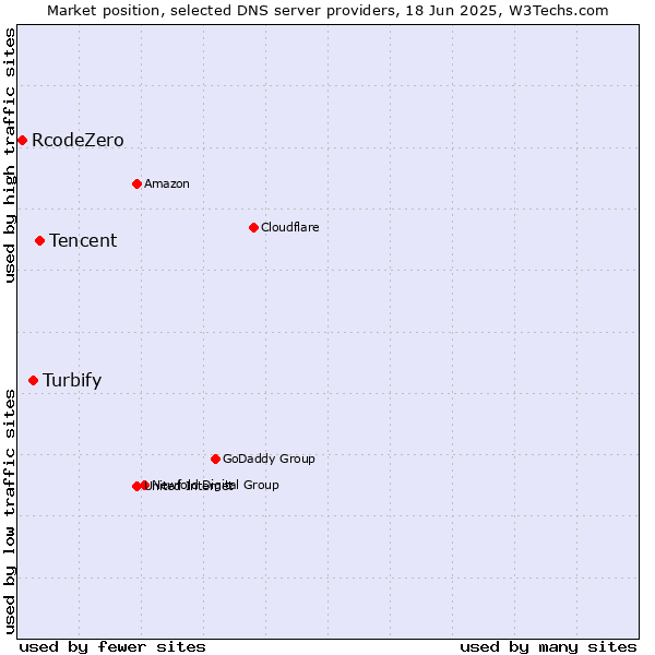 Market position of Tencent vs. Turbify vs. RcodeZero