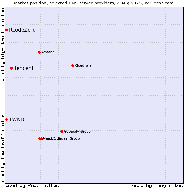 Market position of Tencent vs. TWNIC vs. RcodeZero
