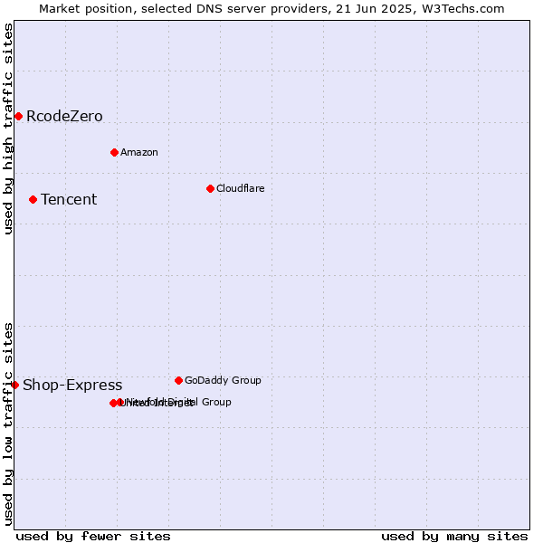Market position of Tencent vs. RcodeZero vs. Shop-Express
