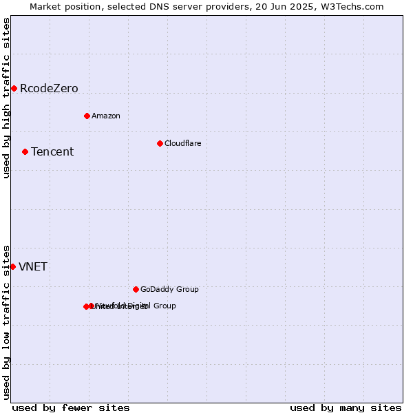 Market position of Tencent vs. RcodeZero vs. VNET