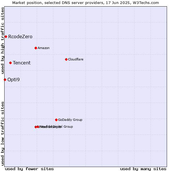 Market position of Tencent vs. RcodeZero vs. Opti9