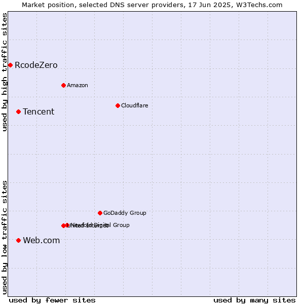 Market position of Tencent vs. Web.com vs. RcodeZero