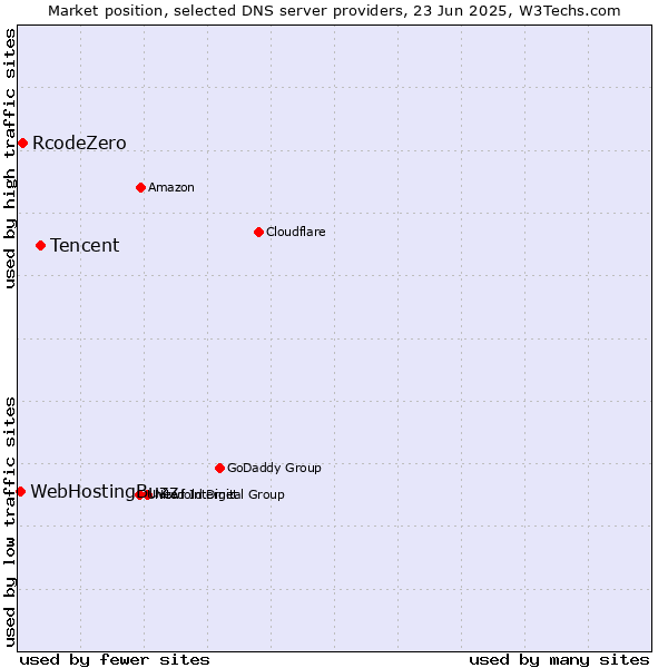 Market position of Tencent vs. RcodeZero vs. WebHostingBuzz