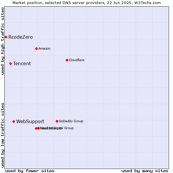 Market position of WebSupport vs. Tencent vs. RcodeZero
