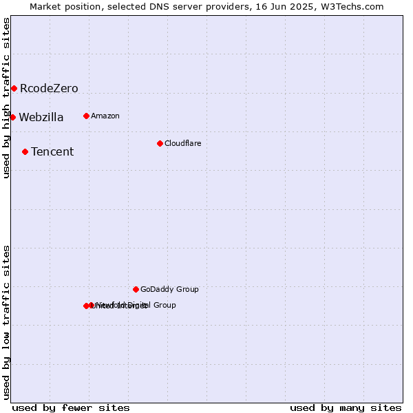 Market position of Tencent vs. RcodeZero vs. Webzilla