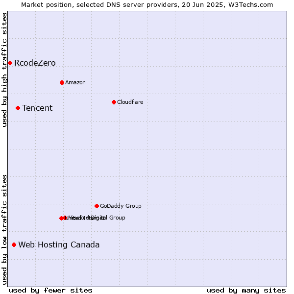 Market position of Tencent vs. Web Hosting Canada vs. RcodeZero