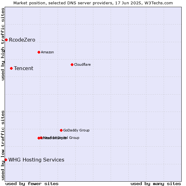 Market position of Tencent vs. RcodeZero vs. WHG Hosting Services