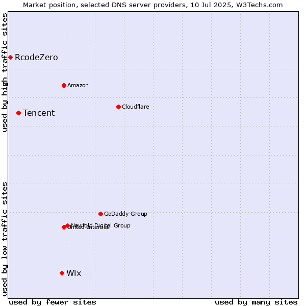 Market position of Wix vs. Tencent vs. RcodeZero