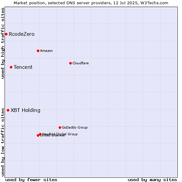 Market position of Tencent vs. XBT Holding vs. RcodeZero