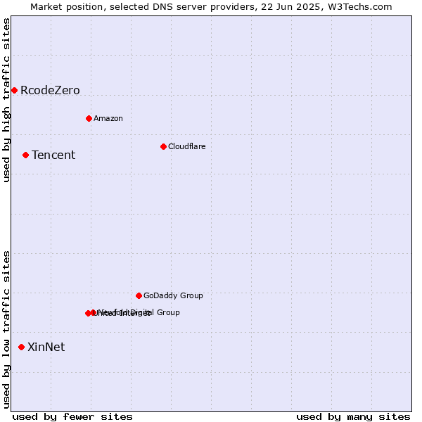 Market position of Tencent vs. XinNet vs. RcodeZero