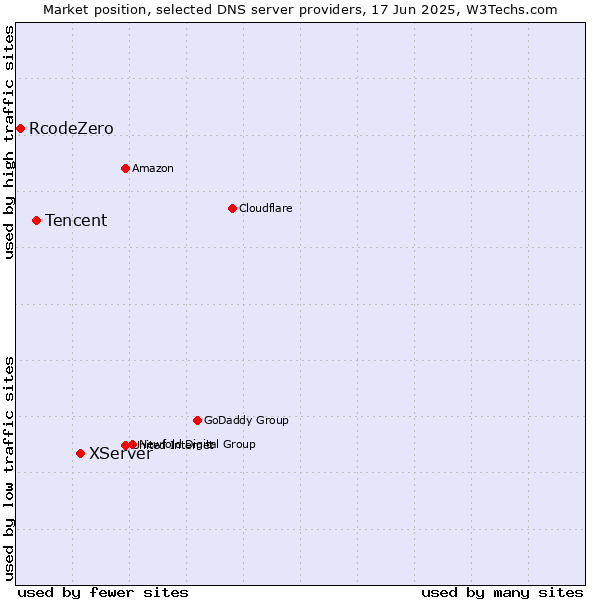 Market position of XServer vs. Tencent vs. RcodeZero