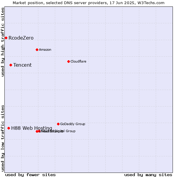 Market position of Tencent vs. H88 Web Hosting vs. RcodeZero