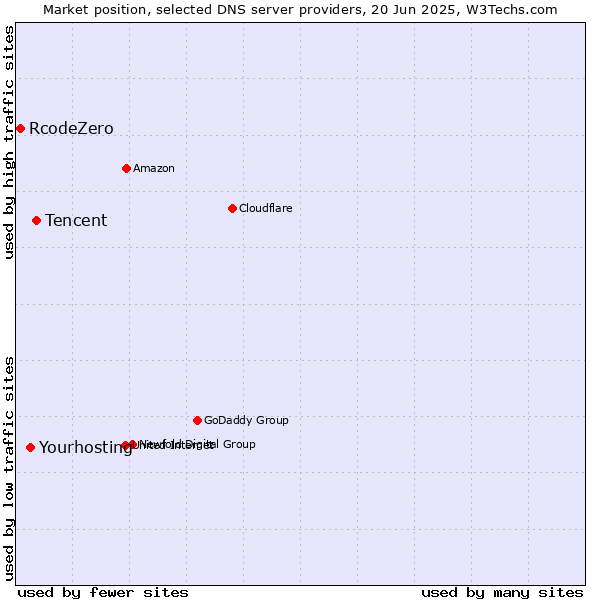 Market position of Tencent vs. Yourhosting vs. RcodeZero