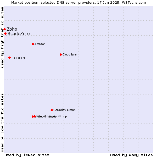 Market position of Tencent vs. RcodeZero vs. Zoho