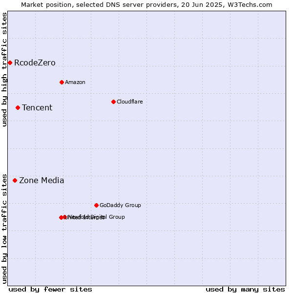 Market position of Tencent vs. Zone Media vs. RcodeZero