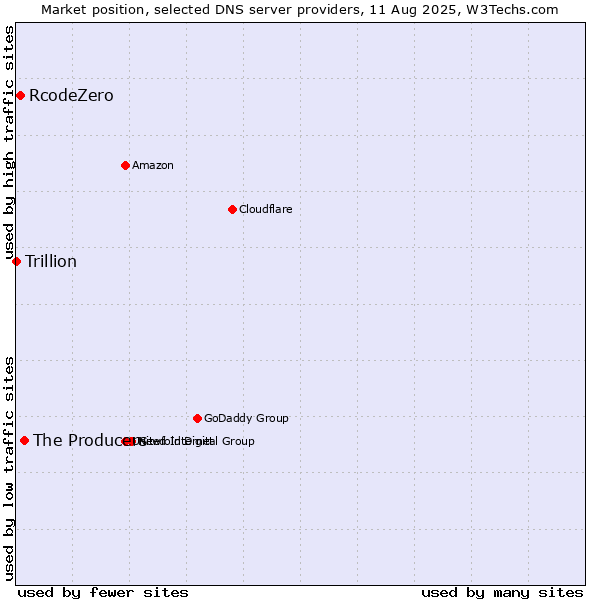 Market position of The Producers vs. RcodeZero vs. Trillion