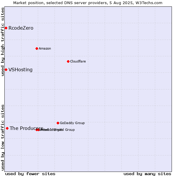 Market position of The Producers vs. VSHosting vs. RcodeZero