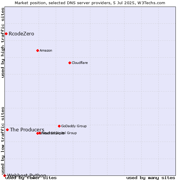 Market position of The Producers vs. RcodeZero vs. Webhost Python