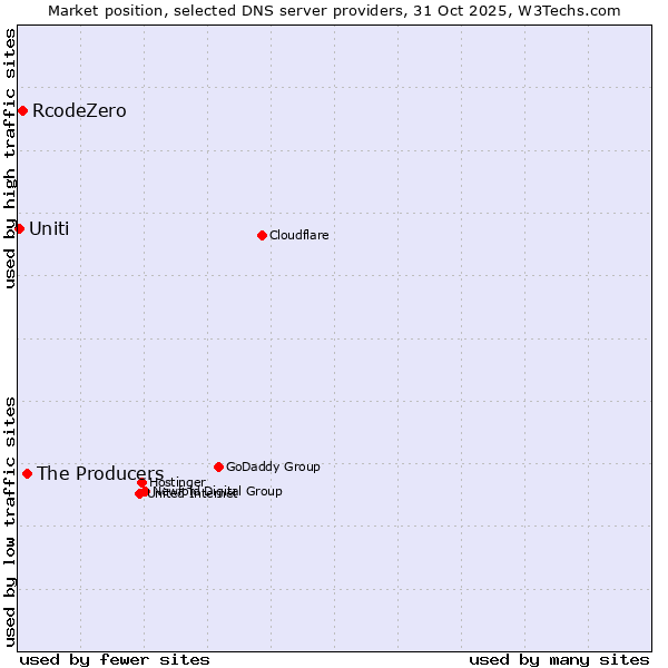 Market position of The Producers vs. RcodeZero vs. Uniti