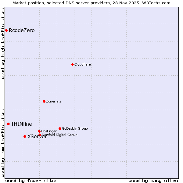 Market position of XServer vs. THINline vs. RcodeZero
