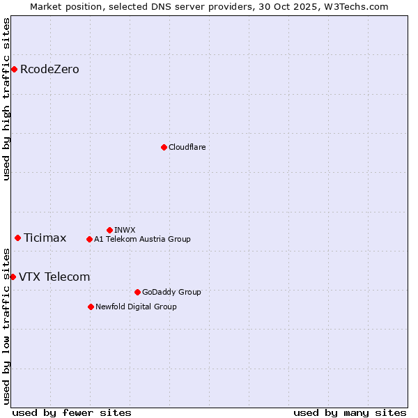Market position of Ticimax vs. RcodeZero vs. VTX Telecom