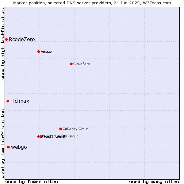 Market position of webgo vs. Ticimax vs. RcodeZero