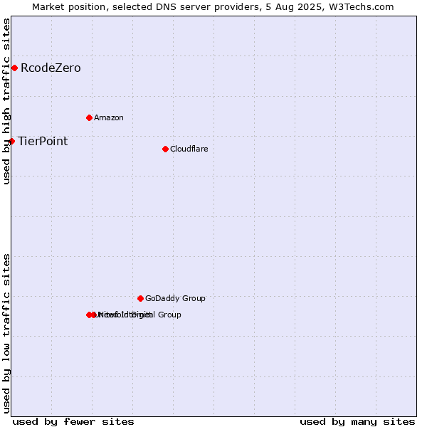 Market position of RcodeZero vs. TierPoint