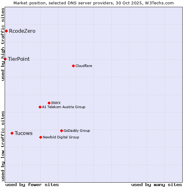 Market position of Tucows vs. RcodeZero vs. TierPoint