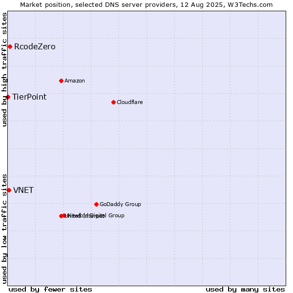 Market position of RcodeZero vs. VNET vs. TierPoint