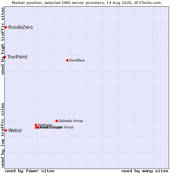 Market position of Webzi vs. RcodeZero vs. TierPoint