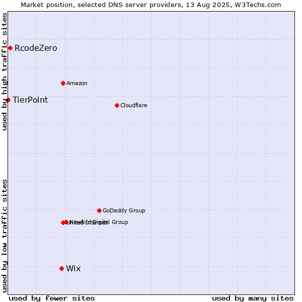 Market position of Wix vs. RcodeZero vs. TierPoint
