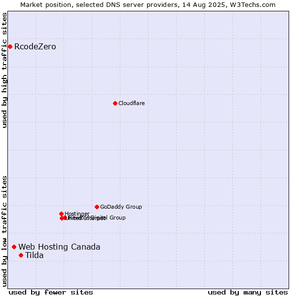 Market position of Tilda vs. Web Hosting Canada vs. RcodeZero