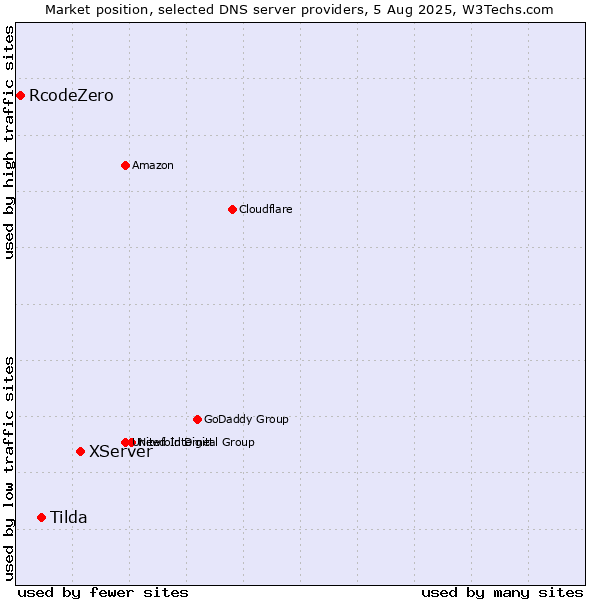 Market position of XServer vs. Tilda vs. RcodeZero