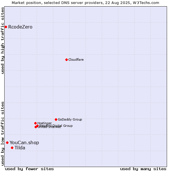 Market position of Tilda vs. YouCan.shop vs. RcodeZero