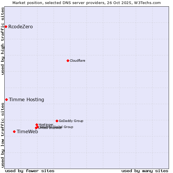 Market position of TimeWeb vs. Timme Hosting vs. RcodeZero