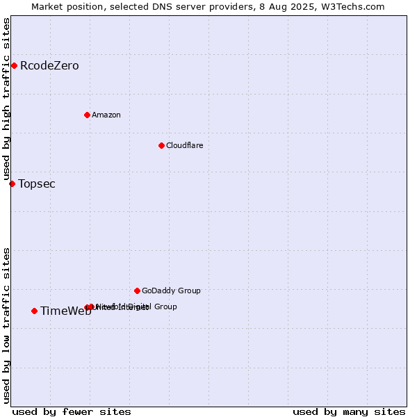 Market position of TimeWeb vs. RcodeZero vs. Topsec