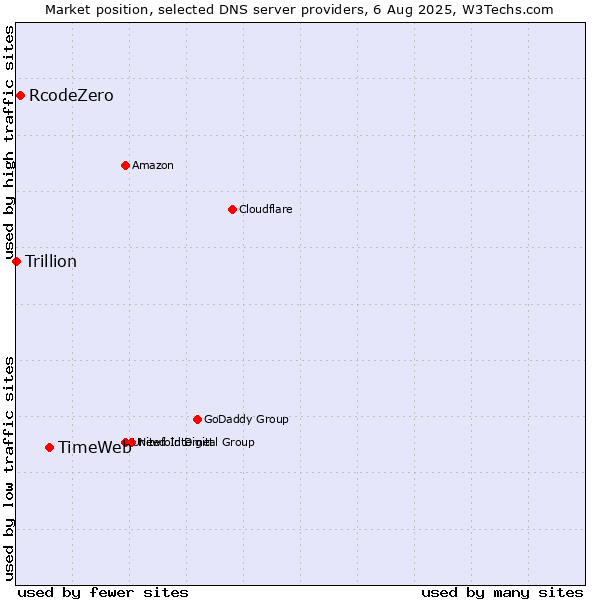 Market position of TimeWeb vs. RcodeZero vs. Trillion