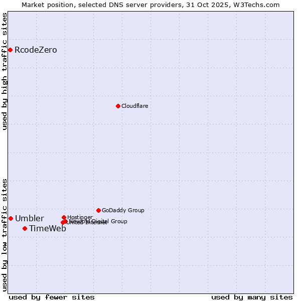 Market position of TimeWeb vs. Umbler vs. RcodeZero