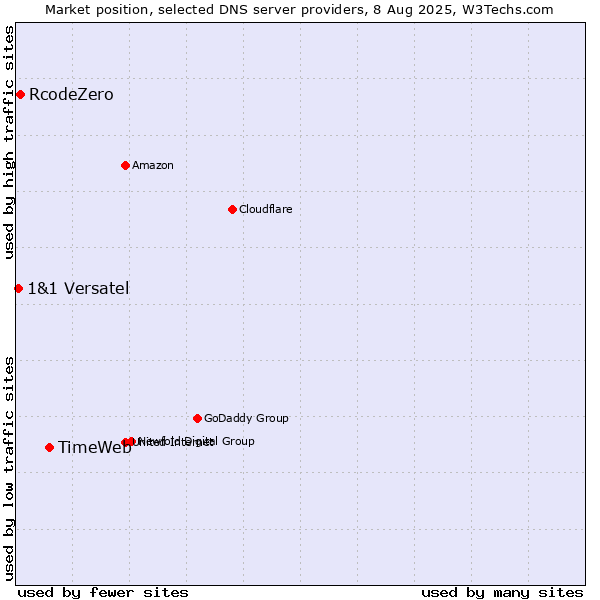 Market position of TimeWeb vs. RcodeZero vs. 1&1 Versatel