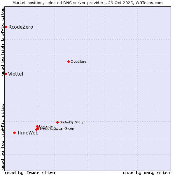 Market position of TimeWeb vs. RcodeZero vs. Viettel