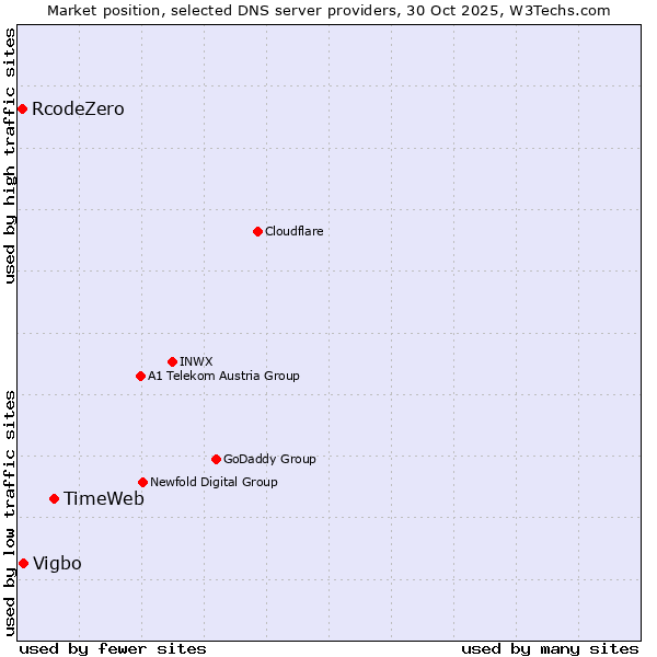 Market position of TimeWeb vs. Vigbo vs. RcodeZero