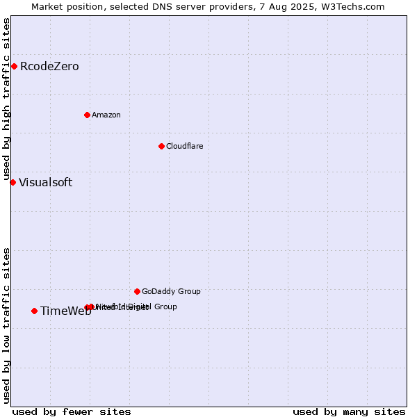 Market position of TimeWeb vs. RcodeZero vs. Visualsoft