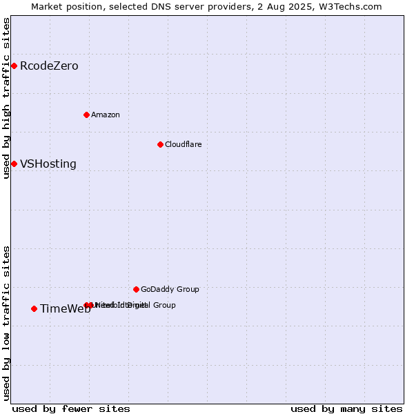 Market position of TimeWeb vs. VSHosting vs. RcodeZero