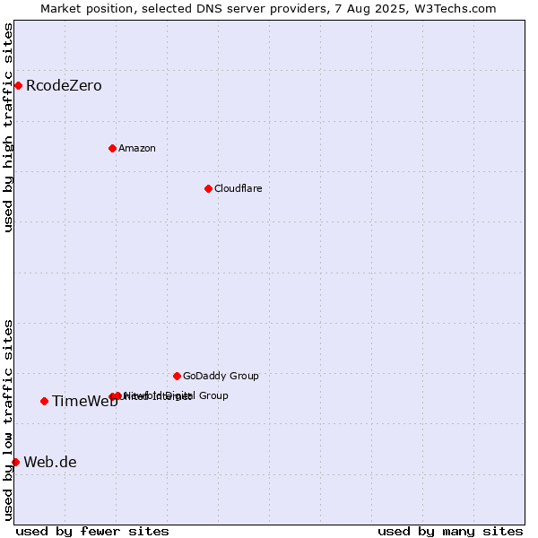 Market position of TimeWeb vs. RcodeZero vs. Web.de