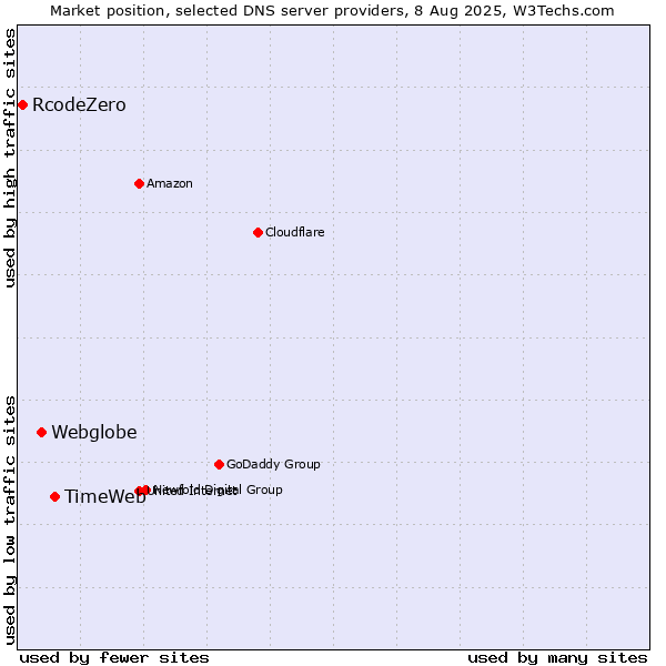 Market position of TimeWeb vs. Webglobe vs. RcodeZero