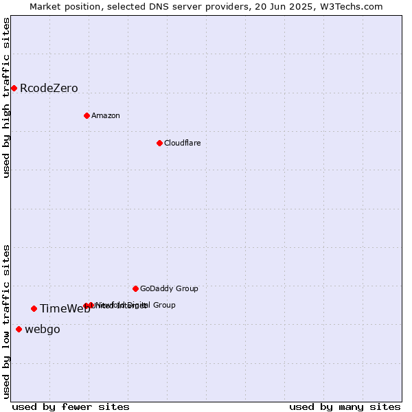 Market position of TimeWeb vs. webgo vs. RcodeZero