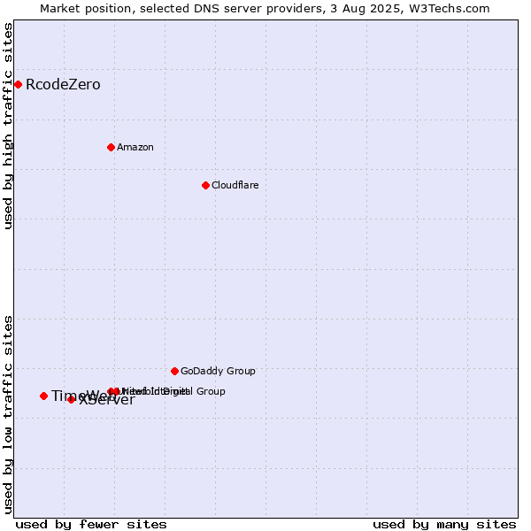 Market position of XServer vs. TimeWeb vs. RcodeZero