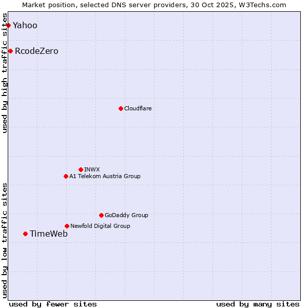 Market position of TimeWeb vs. RcodeZero vs. Yahoo